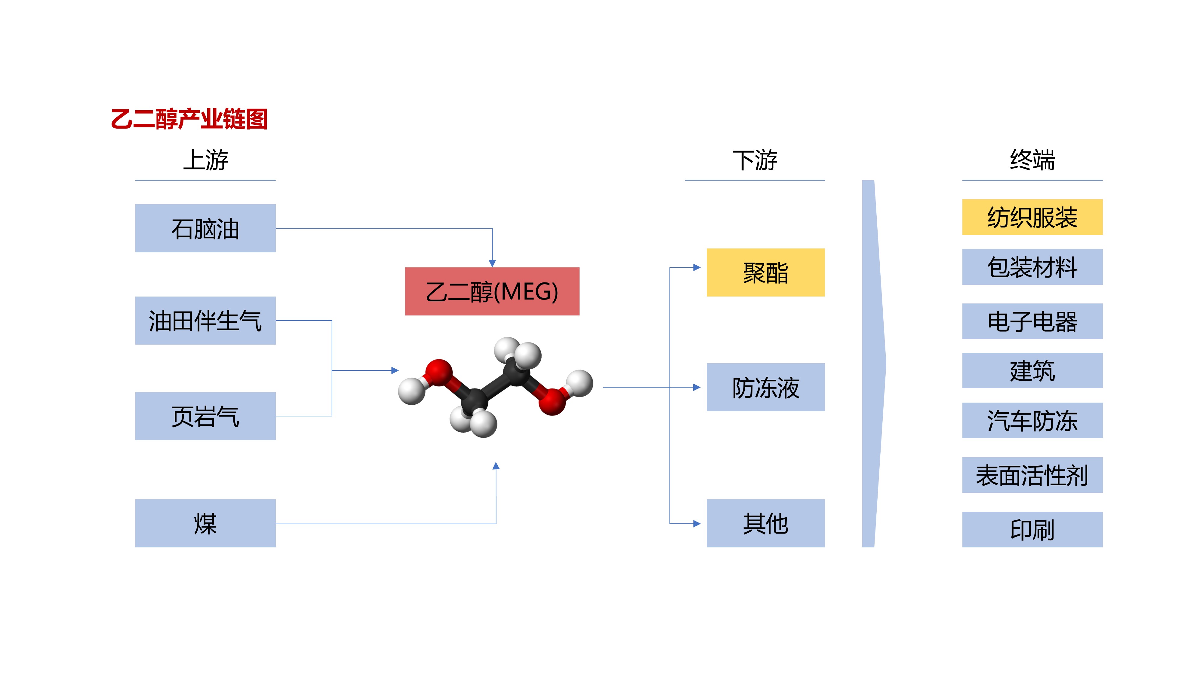 乙二醇產(chǎn)業(yè)鏈圖