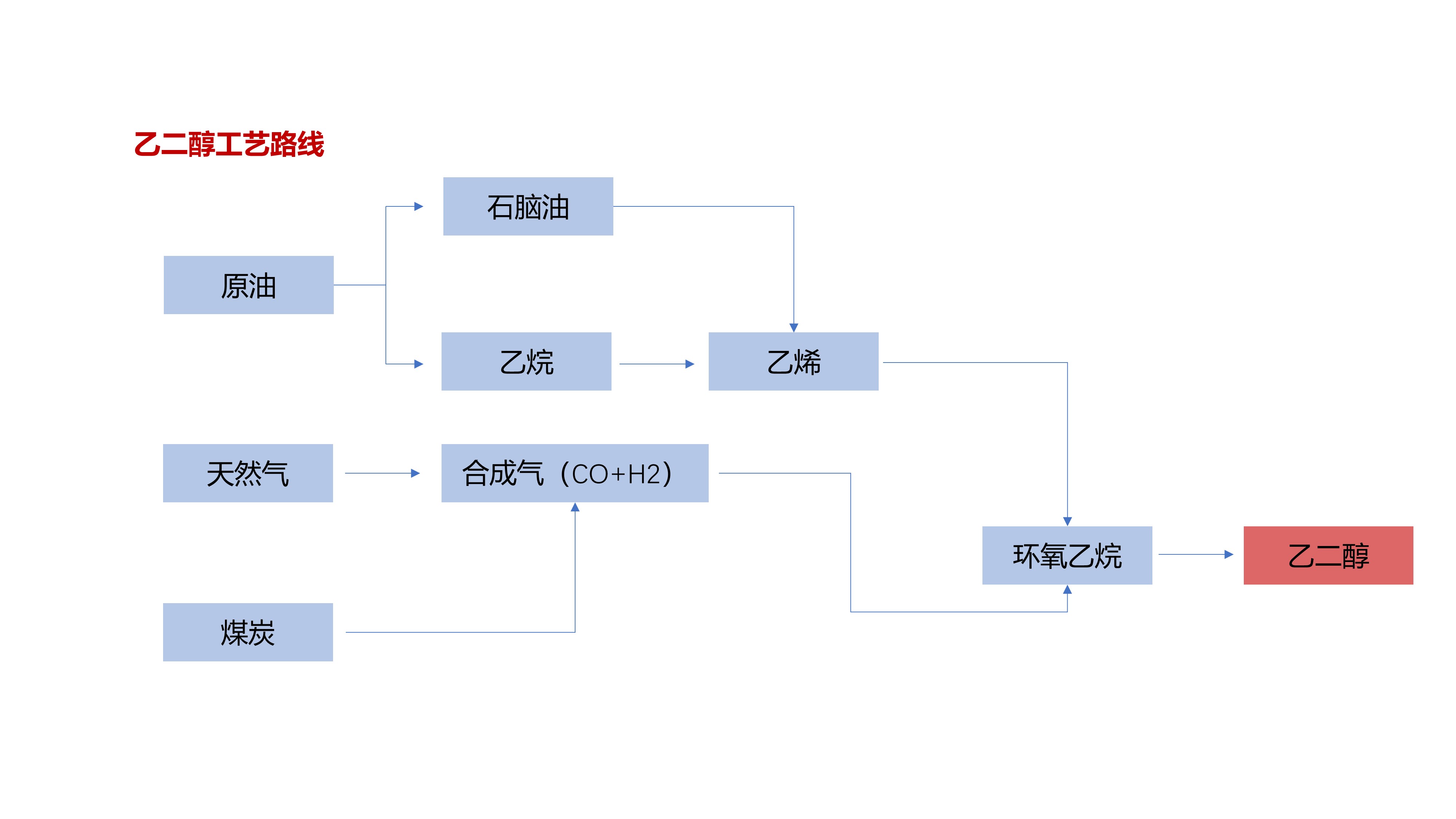 乙二醇工藝路線