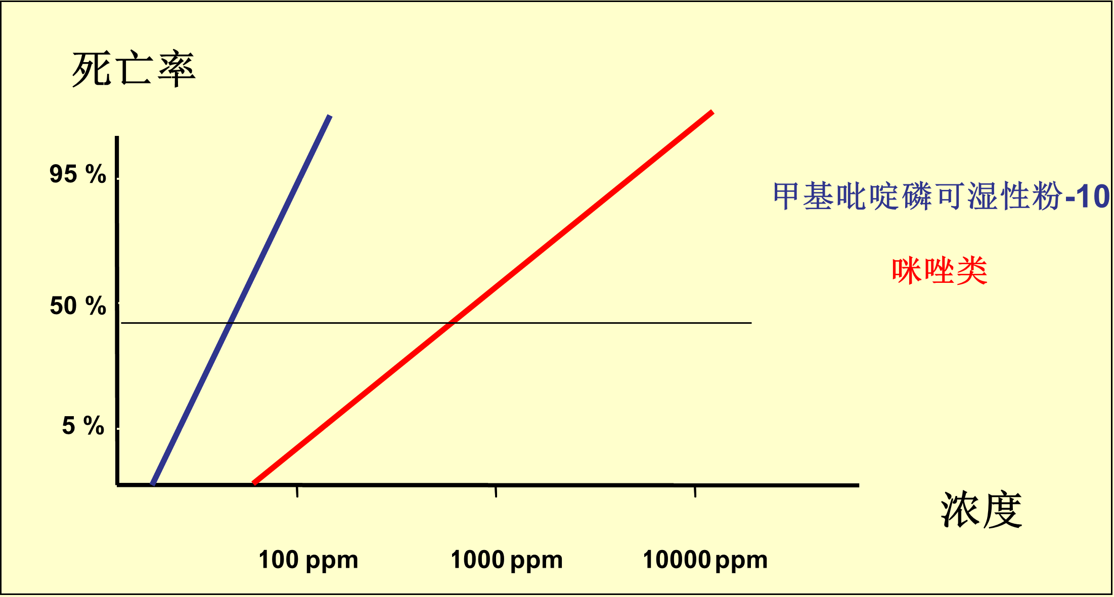 甲基吡啶磷可濕性粉-10相較咪唑類產品.png