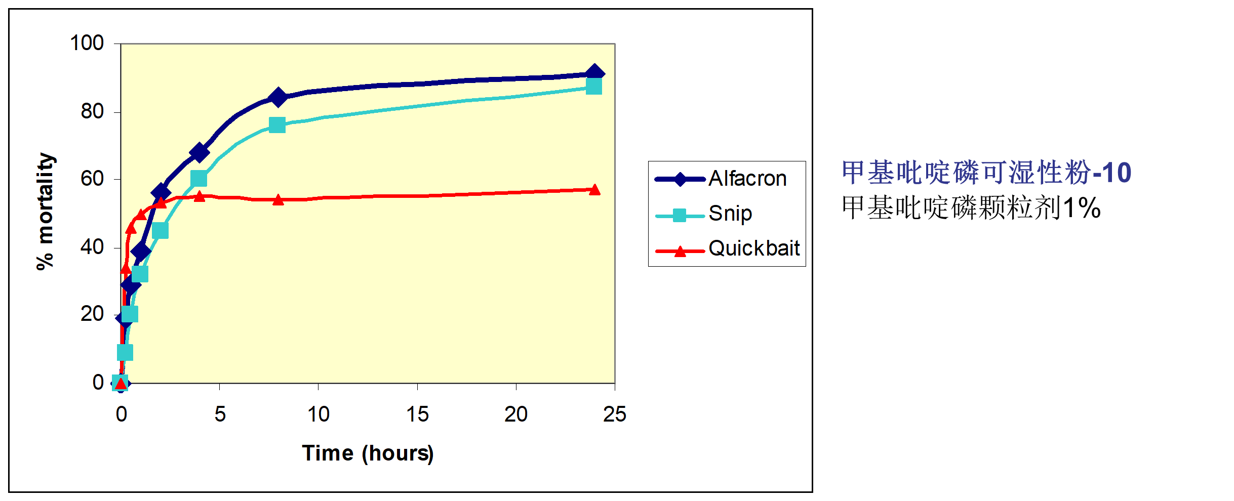 甲基吡啶磷可濕性粉-10相比Quickbait.png