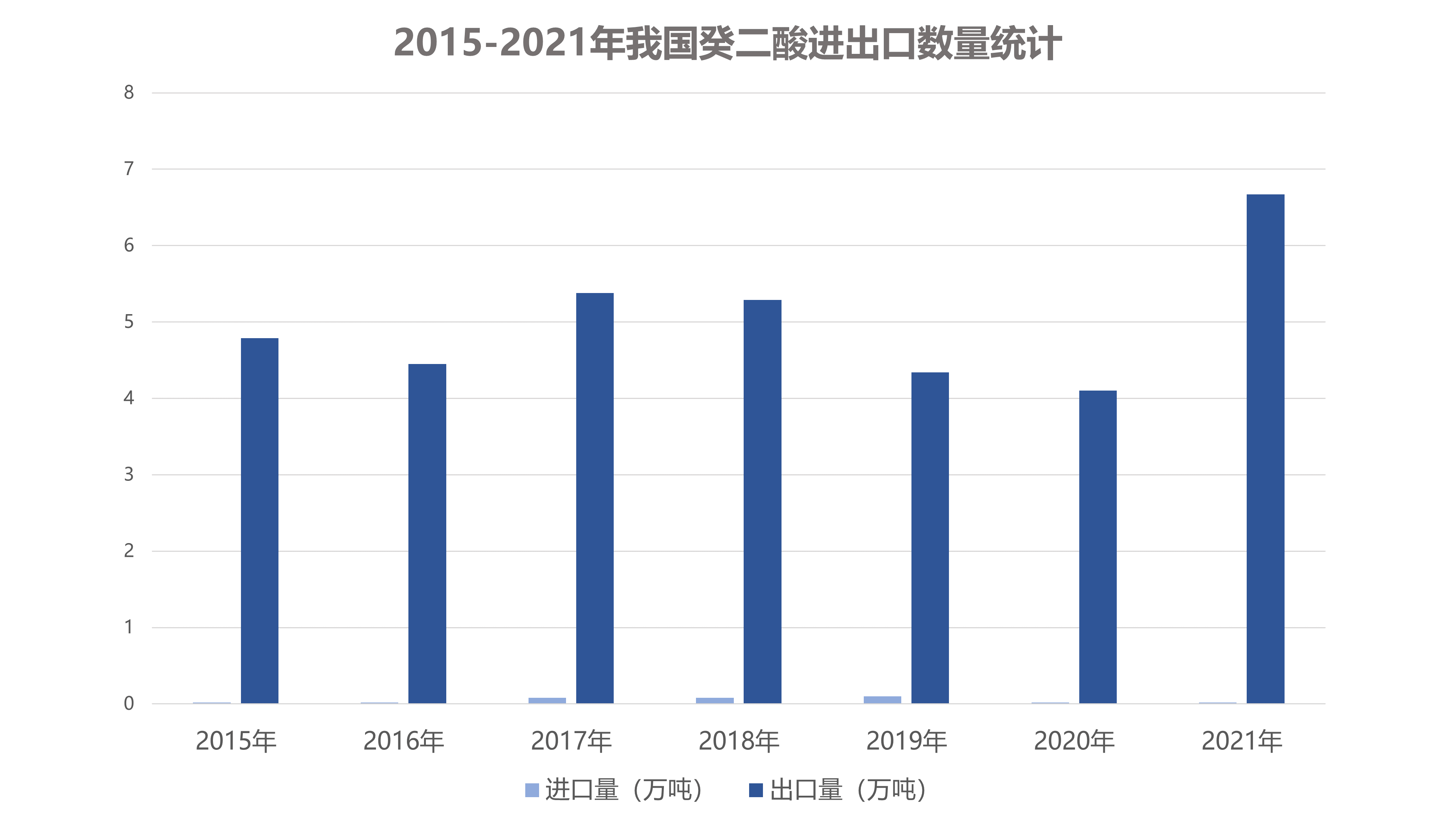 2015-2021年我國癸二酸進(jìn)出口數(shù)量統(tǒng)計(jì).png