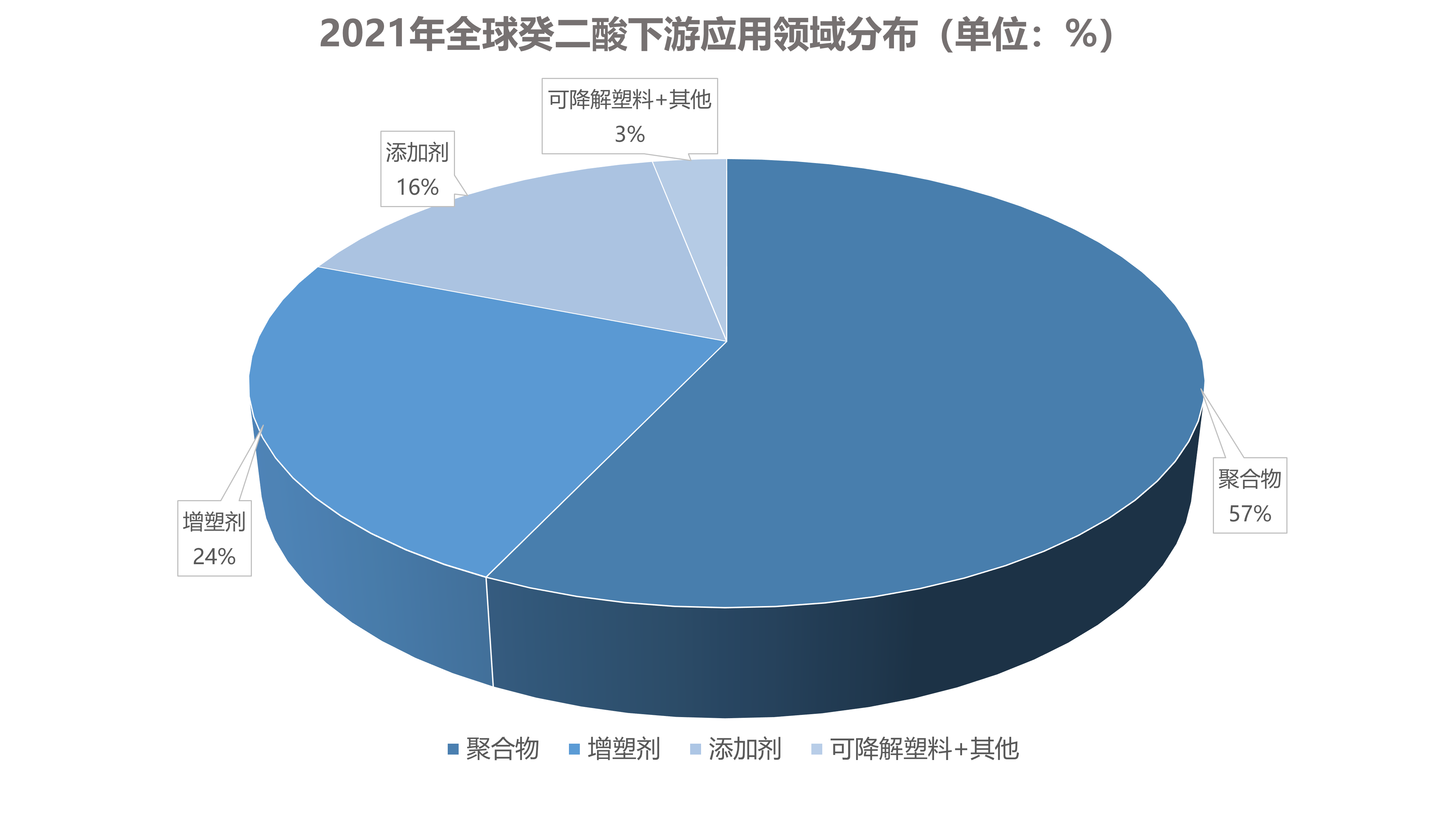 2021年全球癸二酸下游應(yīng)用領(lǐng)域分布（單位：%）.png