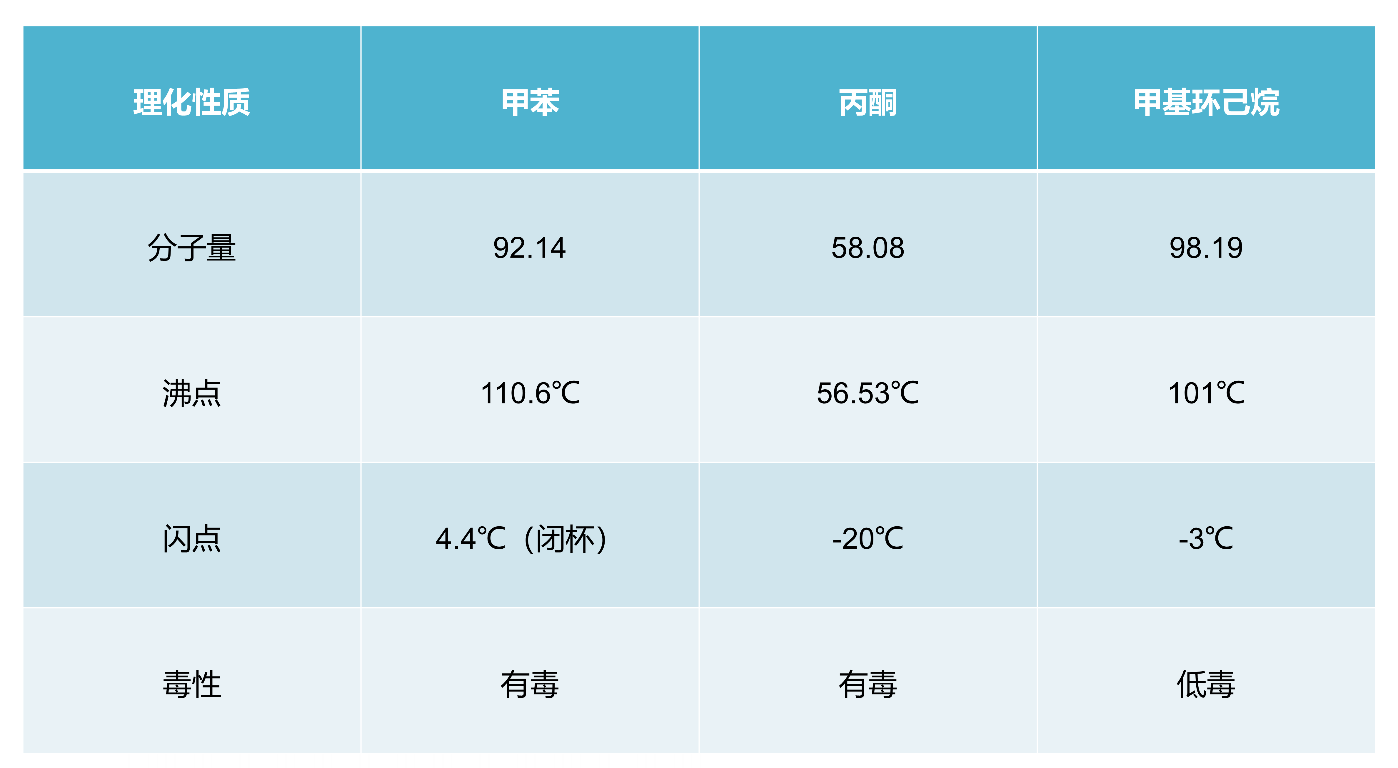 甲基環(huán)己烷與其替代品性能對比.png